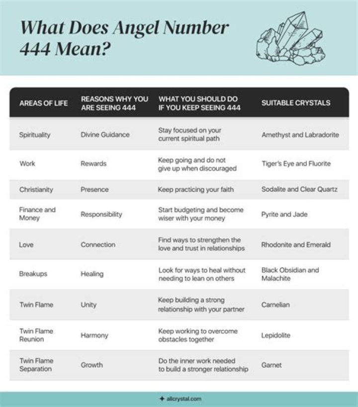 Angel Number 444 Meaning & Symbolism Astrology Season