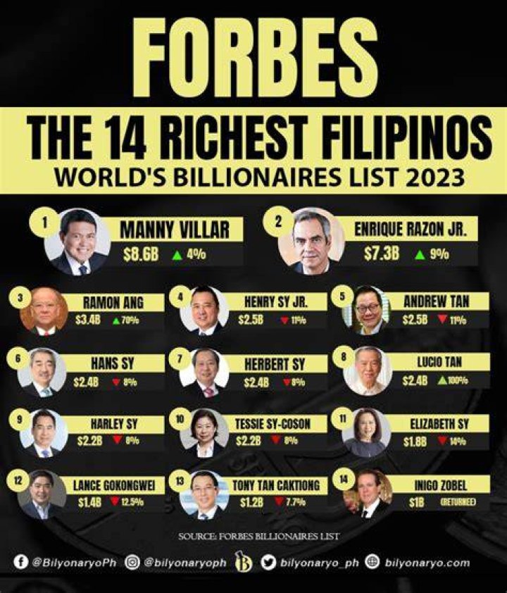 Forbes&rsquo; 2012 billionaire list 14 of the world&rsquo;s richest are local