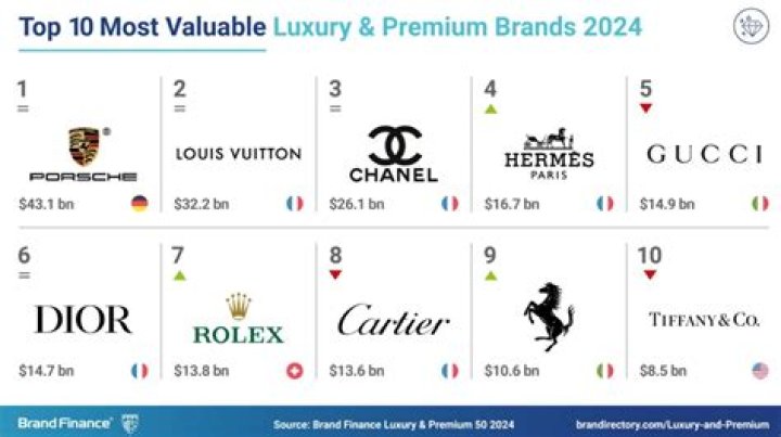 The Most Valuable Luxury Brands In The World In 2020 The Walk Vrogue